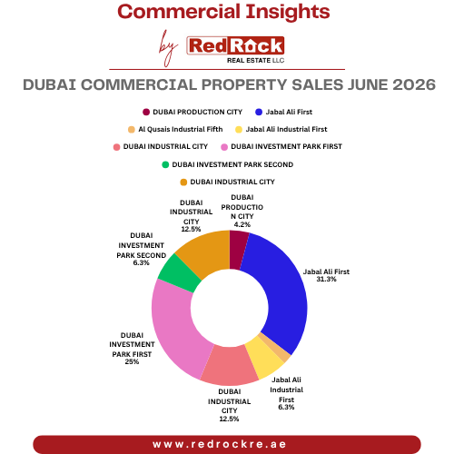 Dubai Commercial Property Sales June 2026